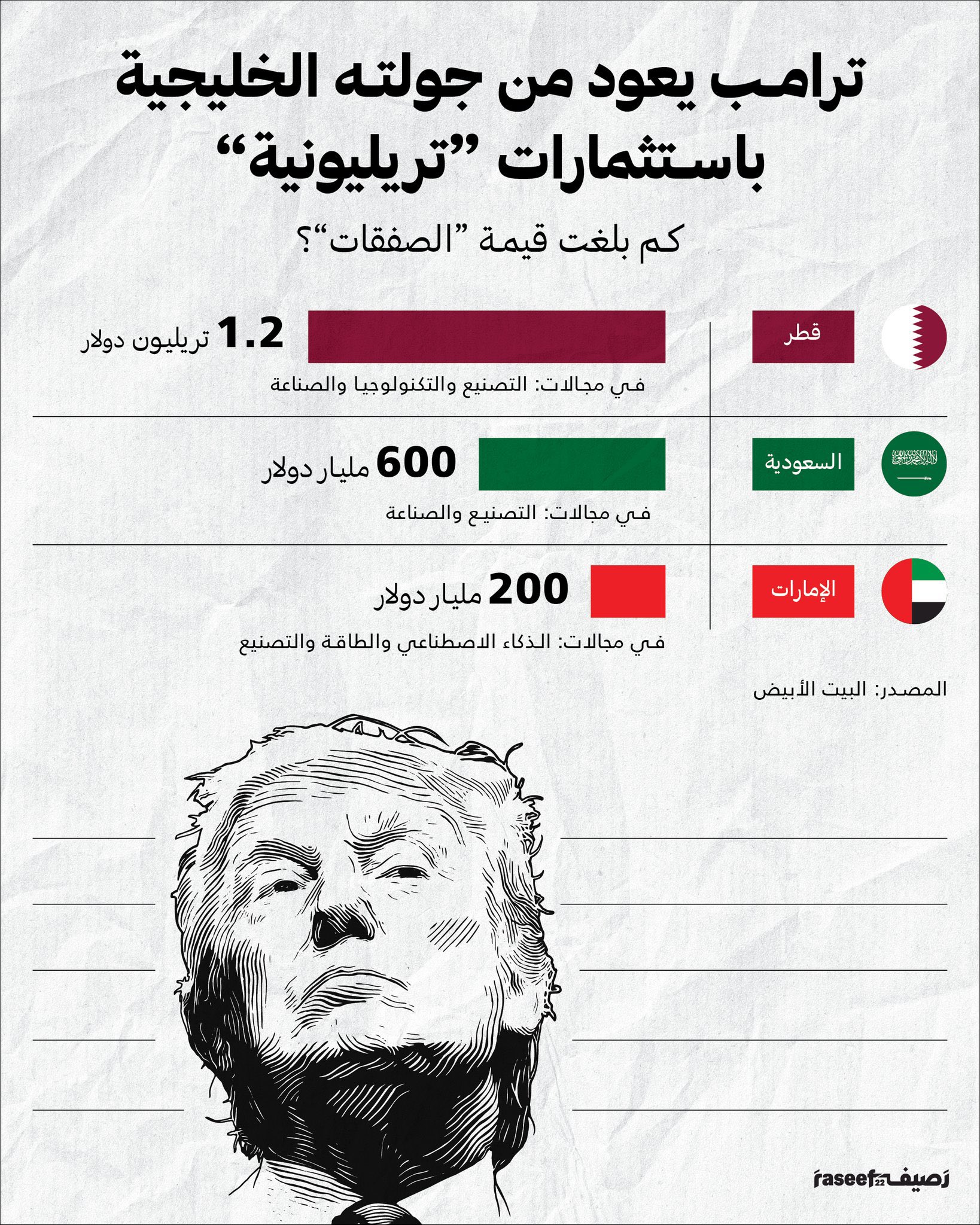 فاتورة حرب تل أبيب سوف تدفع من جيب بلاد الشام والخليج!